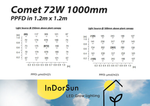 InDorSun - Comet Series (Vegetative Stage)